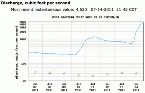 Split Rock Creek Discharge, cubic feet per second, July 2011